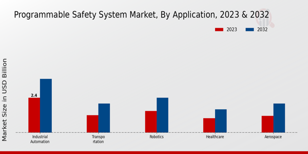 Programmable Safety System Market Application Insights