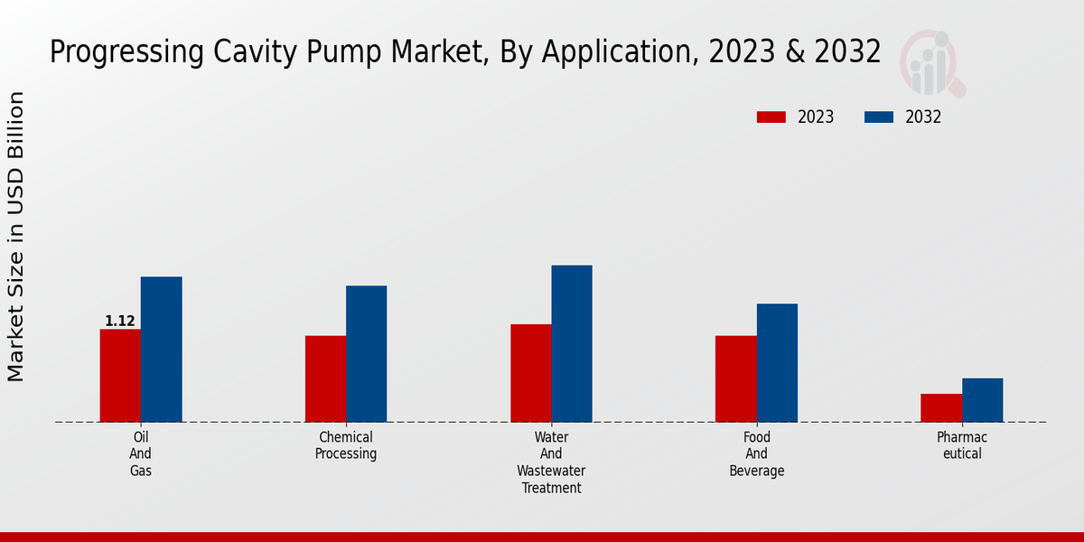 Progressing Cavity Pump Market Overview