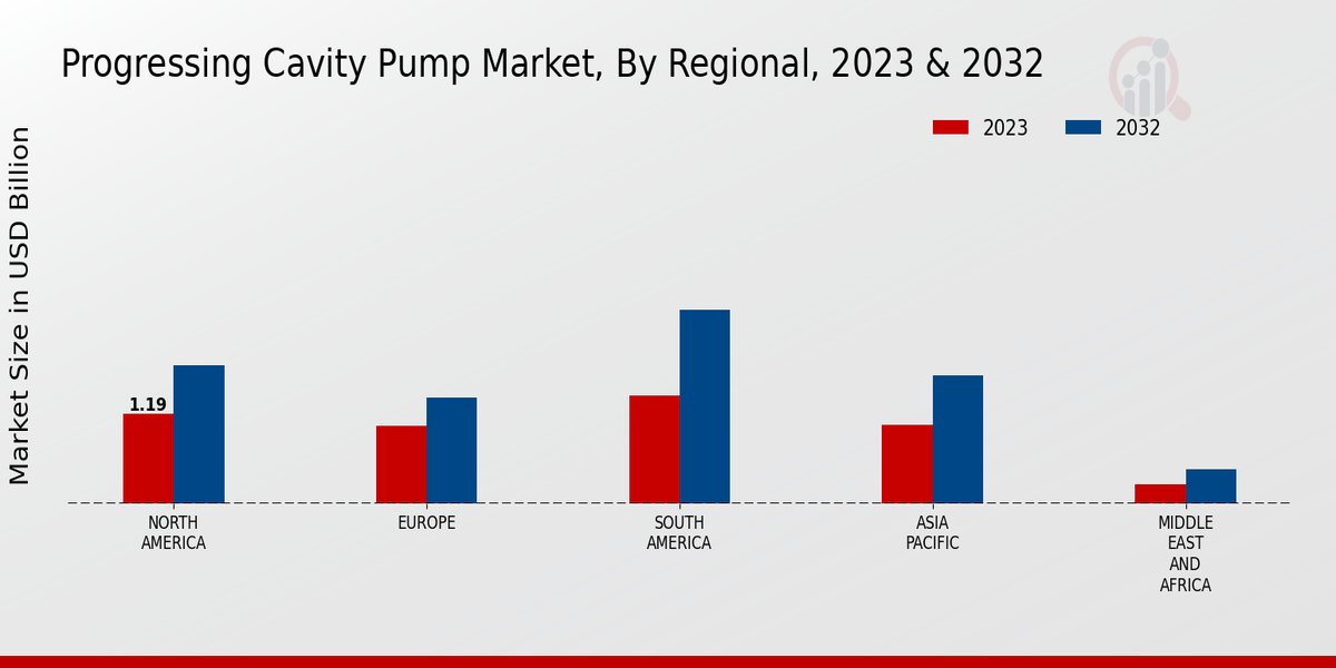 Progressing Cavity Pump Market Regional Insights