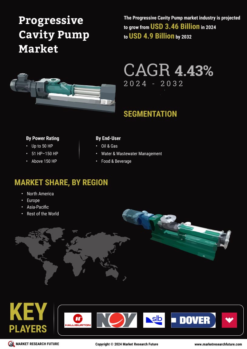 Progressive Cavity Pump Market