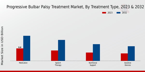 Progressive Bulbar Palsy Treatment Market Treatment Type Insights  