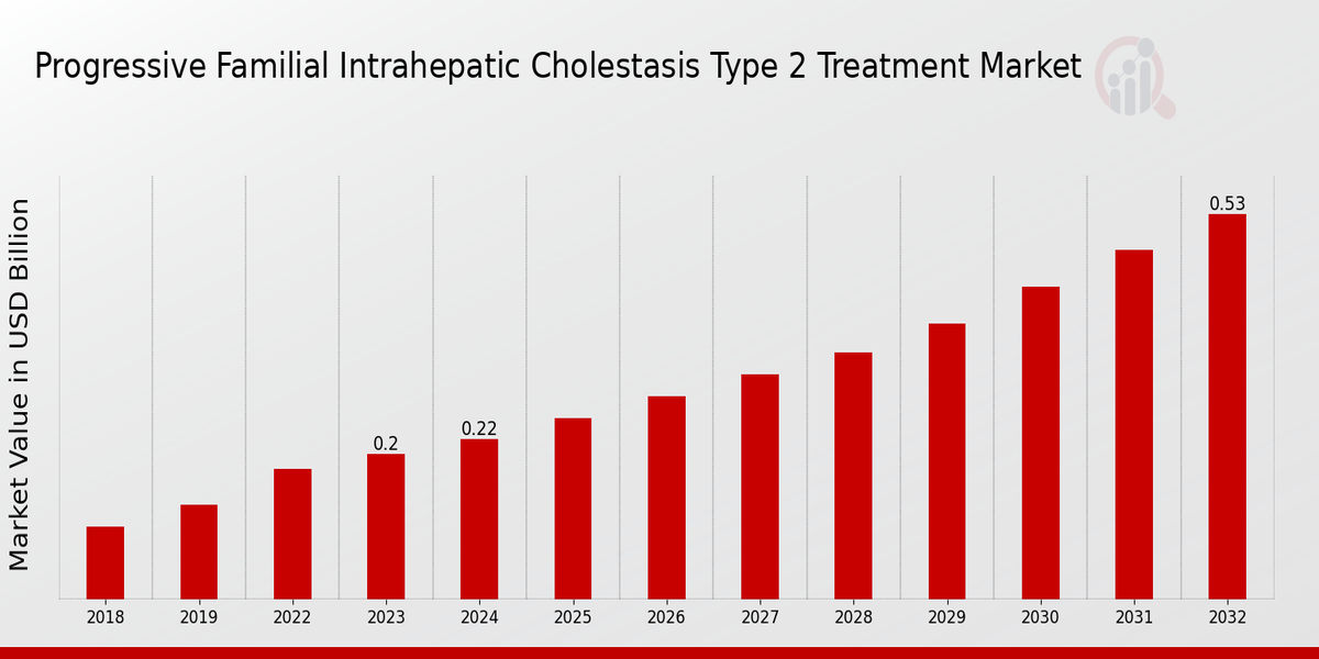 Progressive Familial Intrahepatic Cholestasis Type 2 Treatment Market Overview: