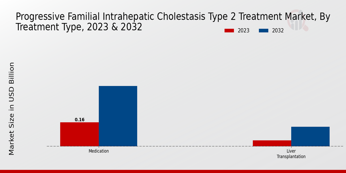 Progressive Familial Intrahepatic Cholestasis Type 2 Treatment Market Treatment Type Insights