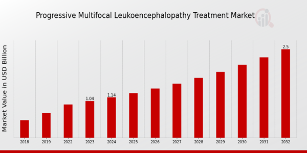 Progressive Multifocal Leukoencephalopathy Treatment Market Overview