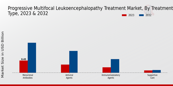 Progressive Multifocal Leukoencephalopathy Treatment Market Treatment Type Insights