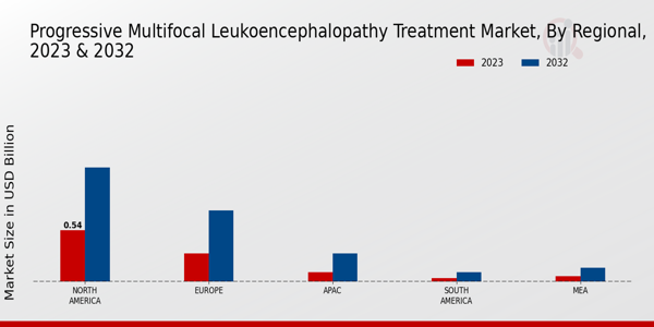 Progressive Multifocal Leukoencephalopathy Treatment Market Regional Insights