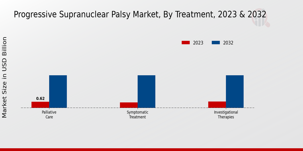 Progressive Supranuclear Palsy Market, By Treatment