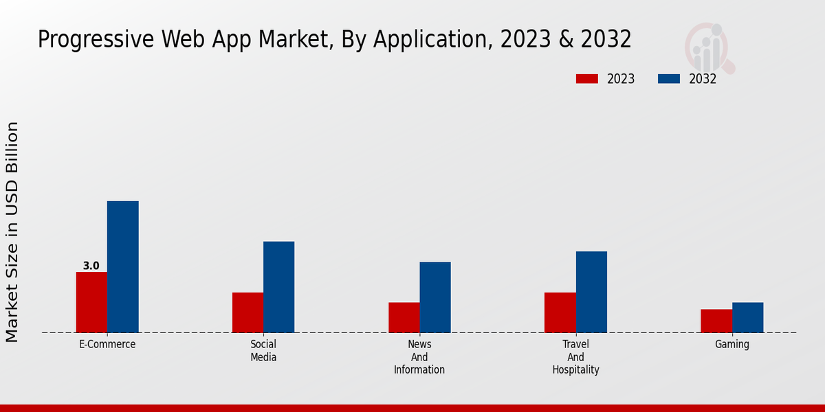 Progressive Web App Market Type Insights