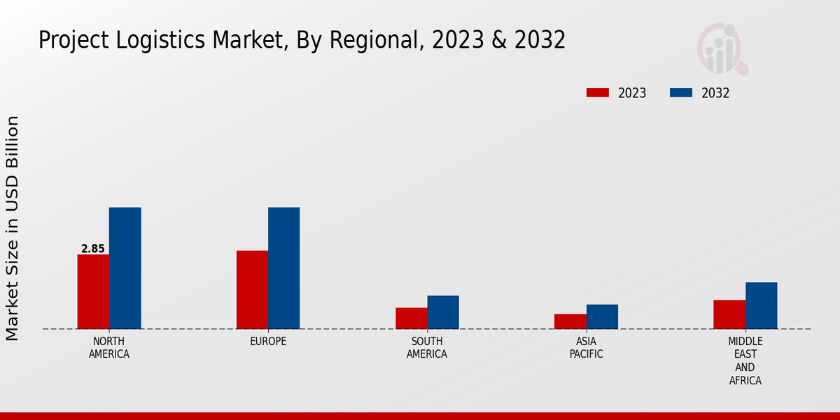 Project Logistics Market Regional Insights