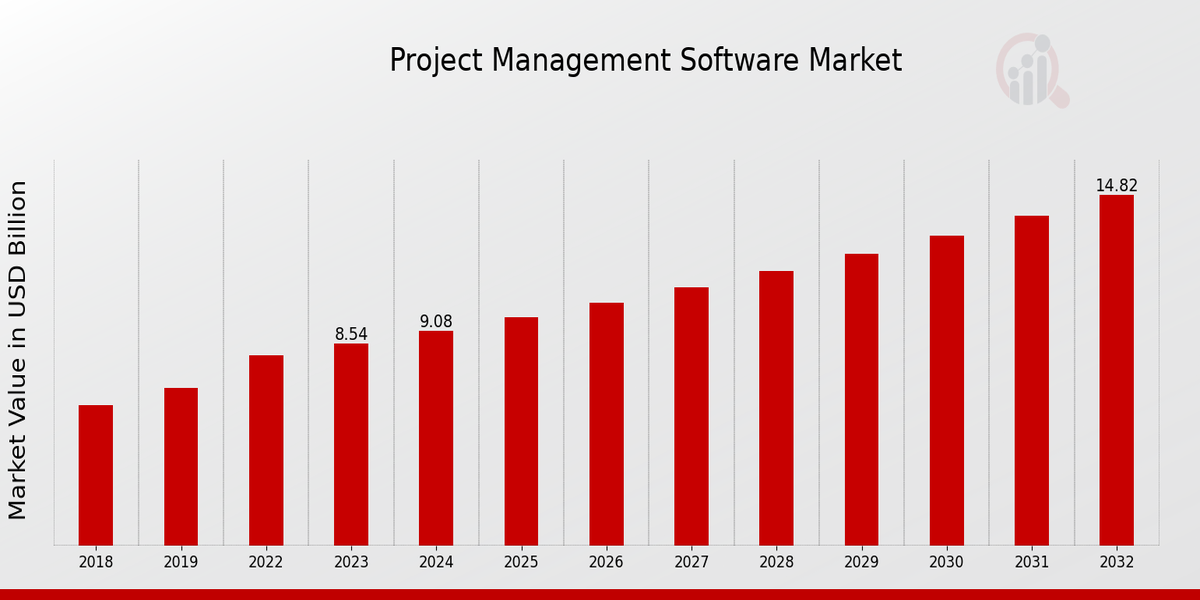 Project Management Software Market Overview