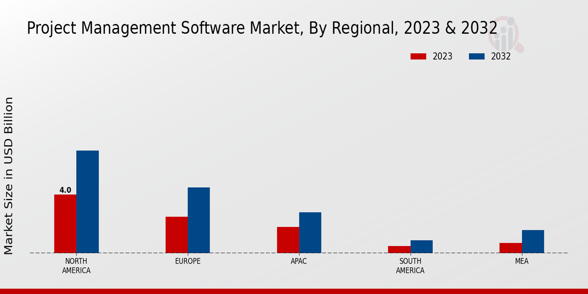 Project Management Software Market Regional Insights