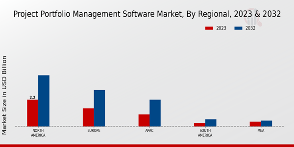 Project Portfolio Management Software Market Regional Insights