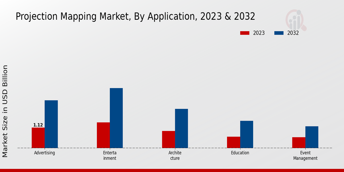 Projection Mapping Market Application Insights