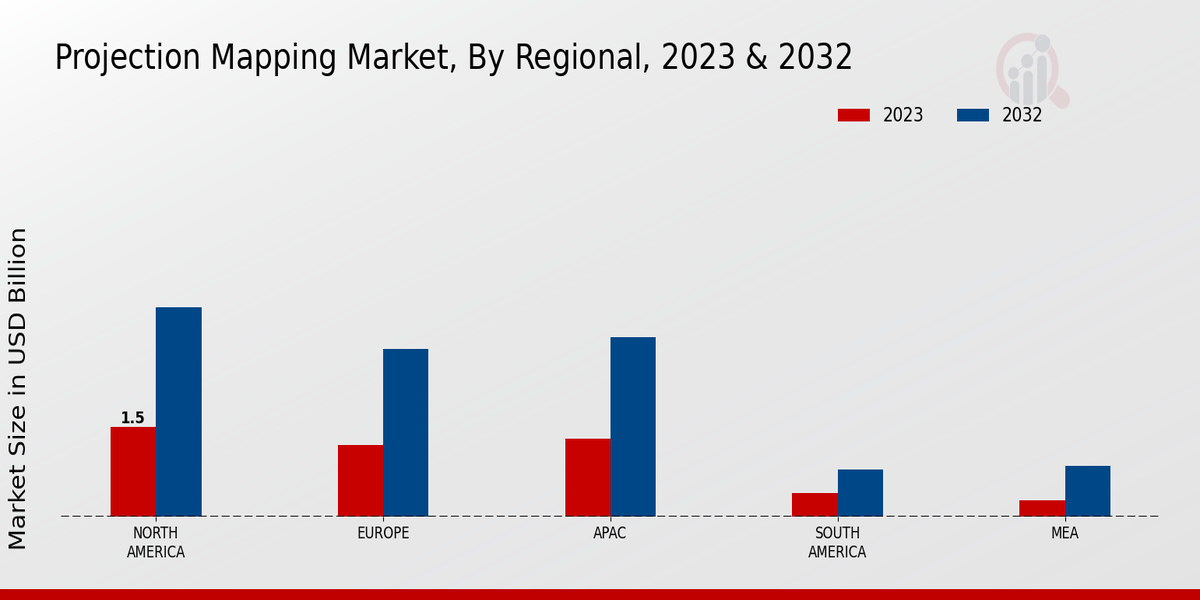 Projection Mapping Market Regional Insights