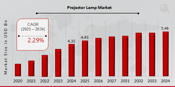 Projector Lamp Market