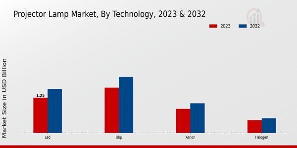 Projector Lamp Market Type Insights