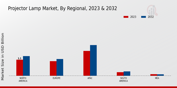 Projector Lamp Market Regional Insights