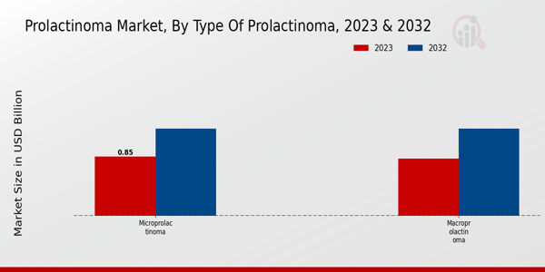 Prolactinoma Market Type of Prolactinoma Insights  