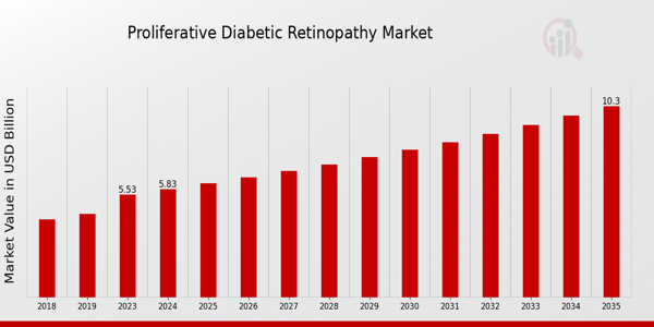 Proliferative Diabetic Retinopathy Market size