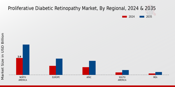 Proliferative Diabetic Retinopathy Market Region