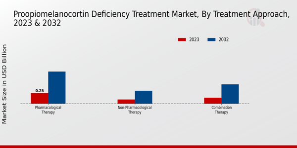 Proopiomelanocortin Deficiency Treatment Market Treatment Approach Insights  