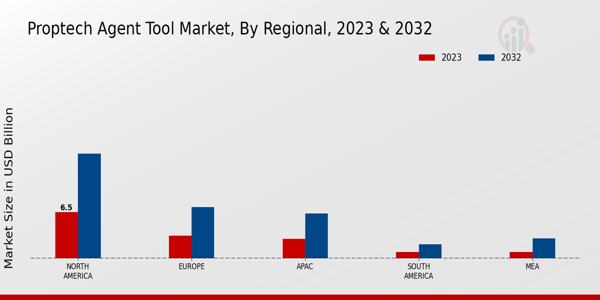 PropTech Agent Tool Market Regional Insights