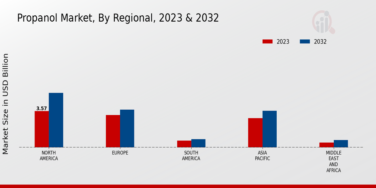 Propanol Market, by Region 2023 & 2032