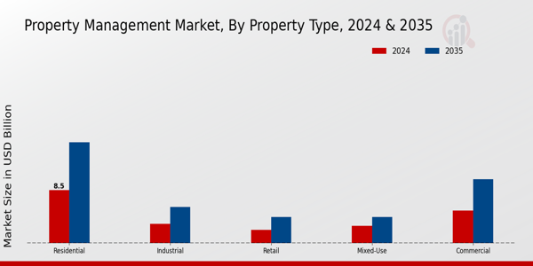 Marché de la gestion immobilière, par application, 2021 et 2030