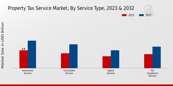 Property Tax Service Market Service Type Insights