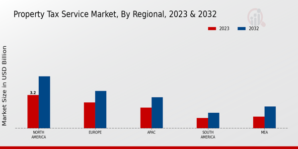 Property Tax Service Market Regional Insights