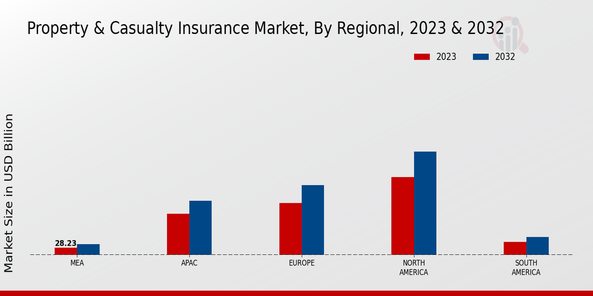 Property Casualty Insurance Market Regional Insights