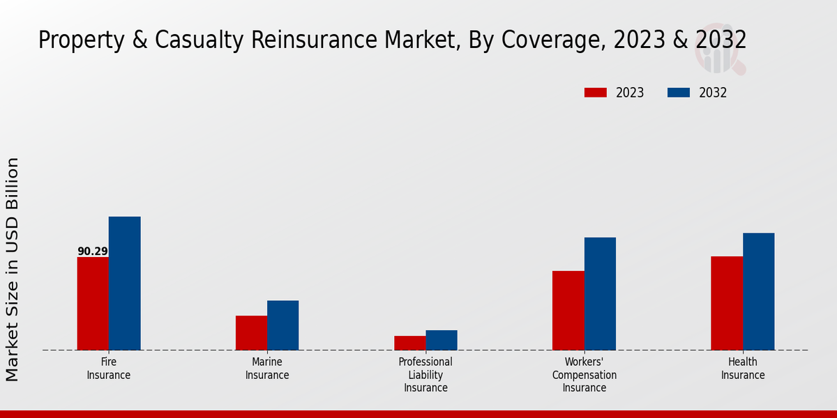 Property & Casualty Reinsurance Market Coverage Insights