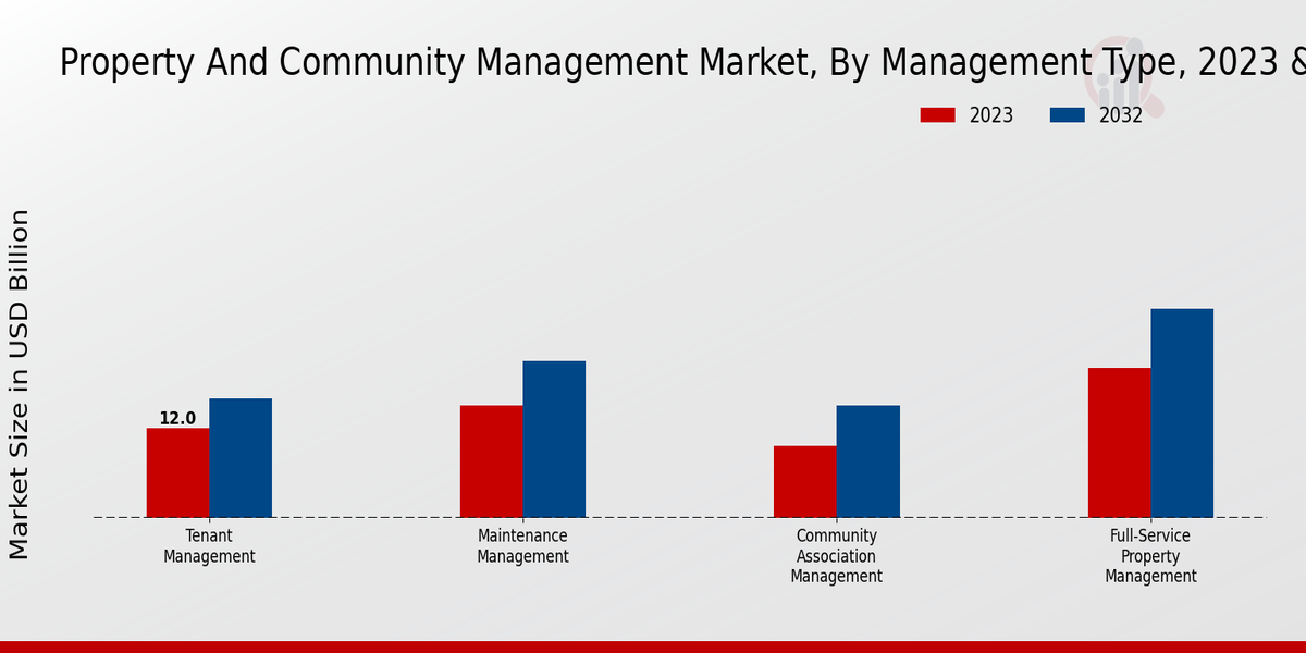 Property and Community Management Market By Managment Type