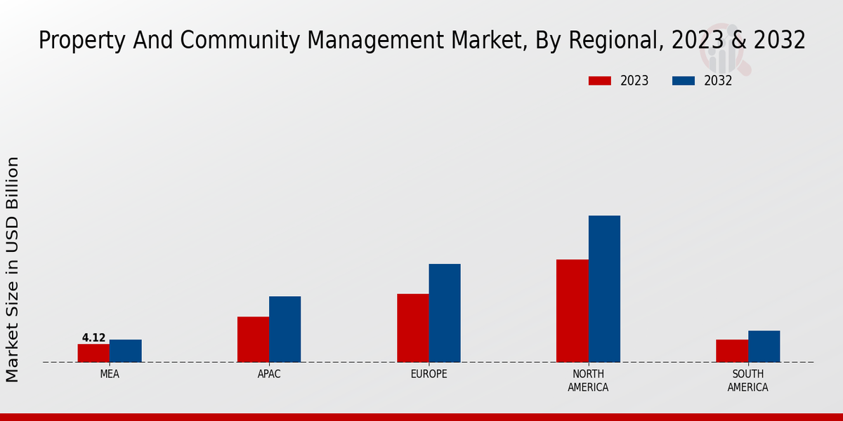 Property and Community Management Market By Region