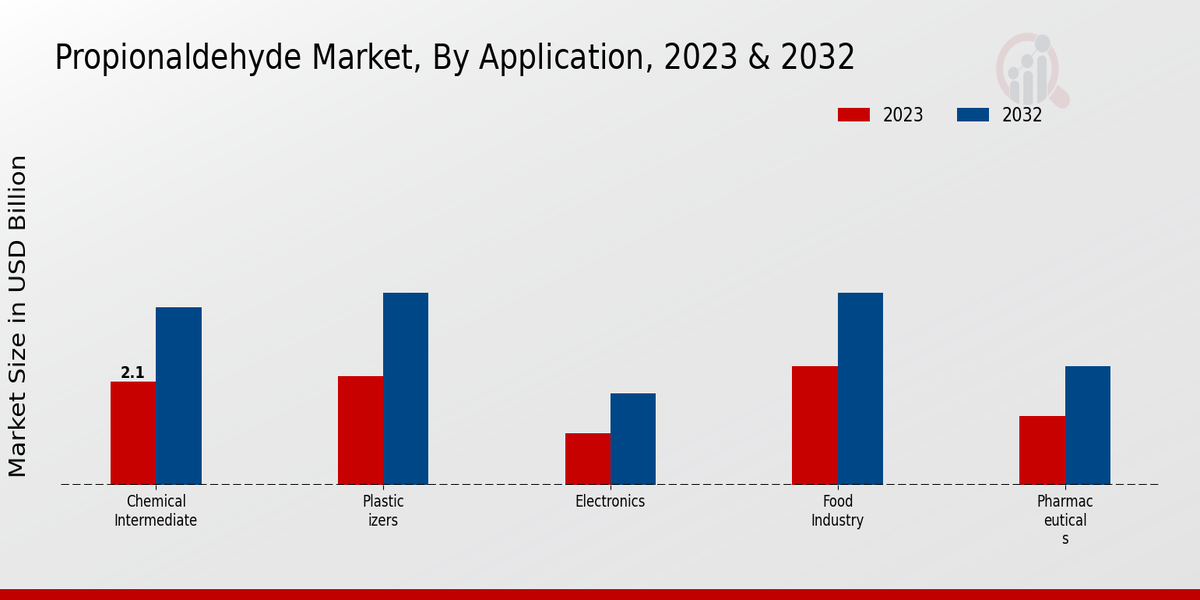 Propionaldehyde Market Application Insights