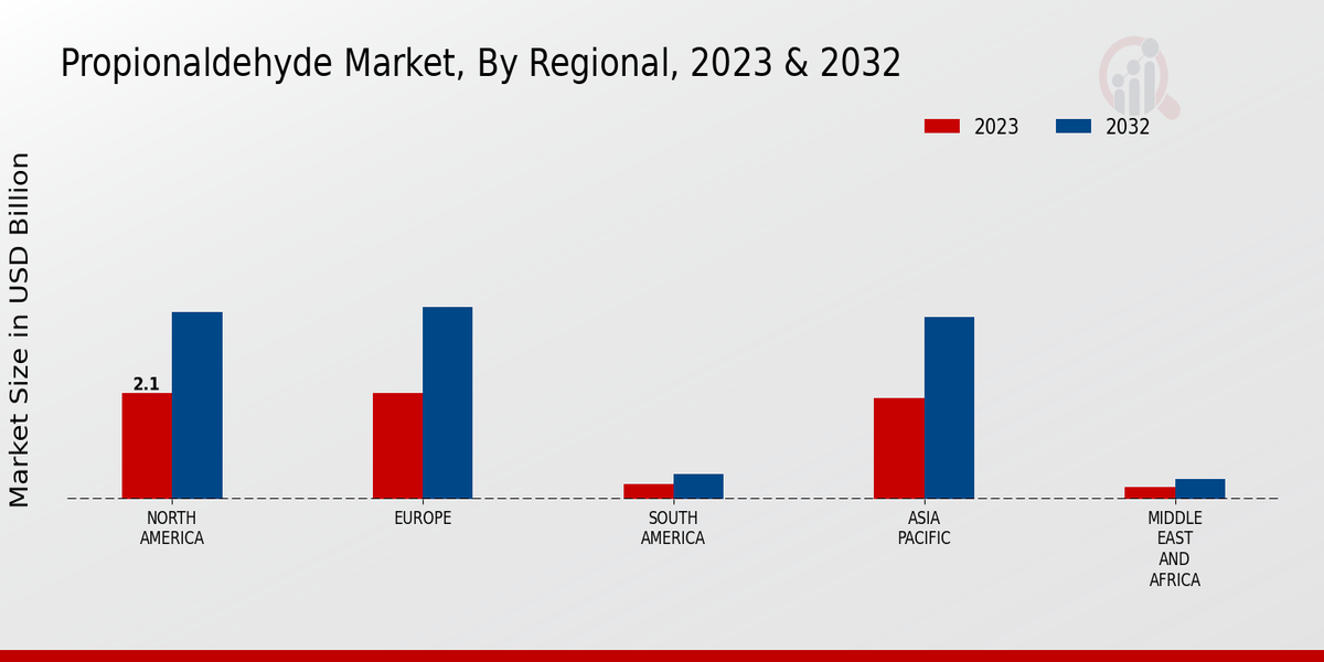 Propionaldehyde Market Regional Insights