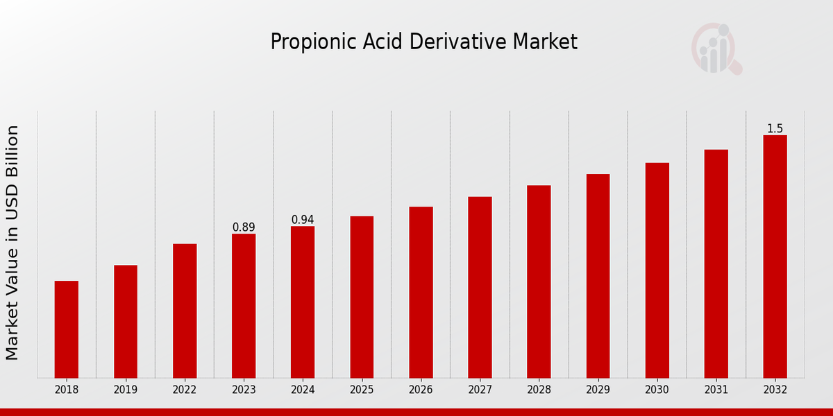 Propionic Acid Derivative Market Overview