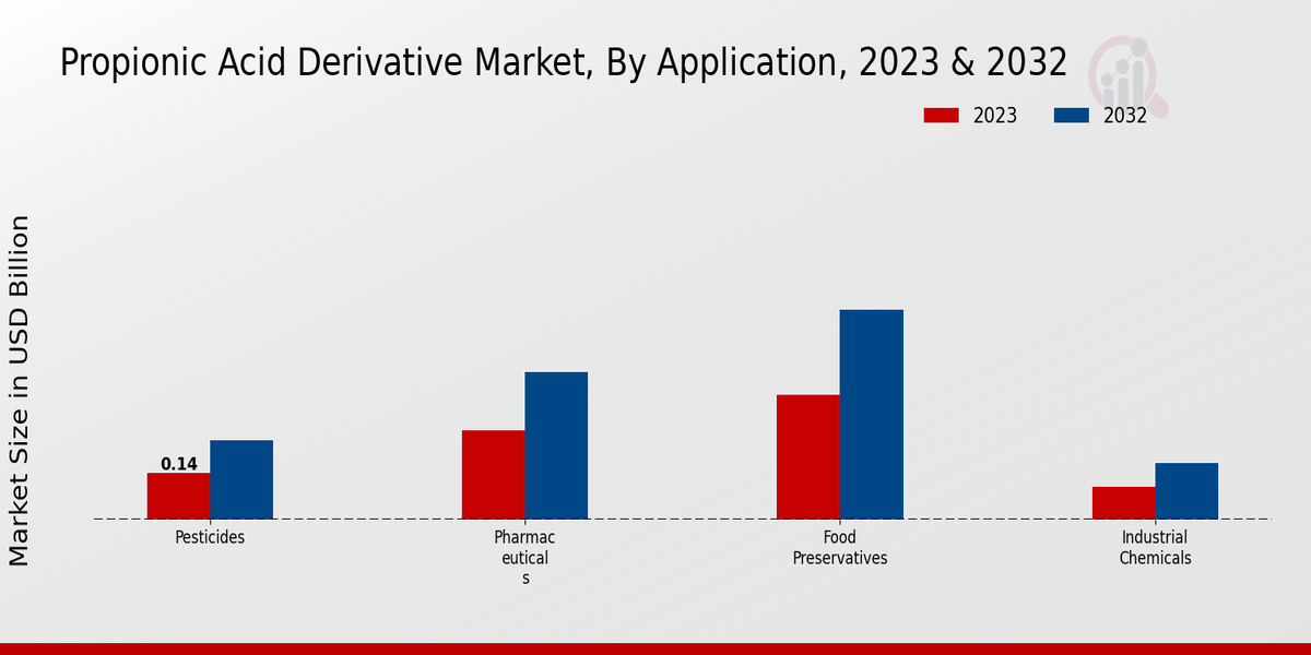 Propionic Acid Derivative Market By Application Type