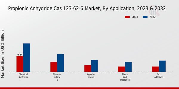 Propionic Anhydride CAS 123-62-6 Market Application Insights