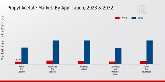 Propyl Acetate Market Application