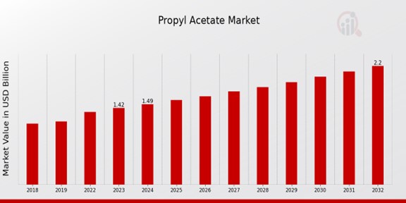 Propyl Acetate Market Overview