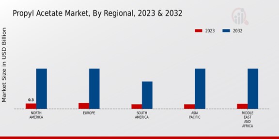 Propyl Acetate Market Regional