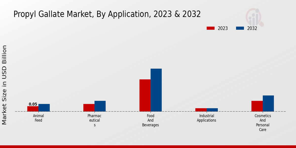 Propyl Gallate Market By Application