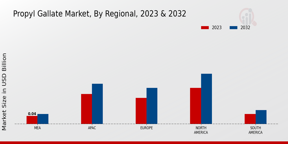 Propyl Gallate Market By Region