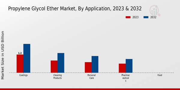 Propylene Glycol Ether Market Application Insights