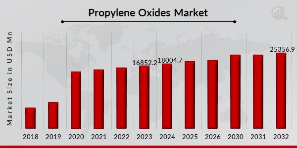 Propylene Oxide Market Overview