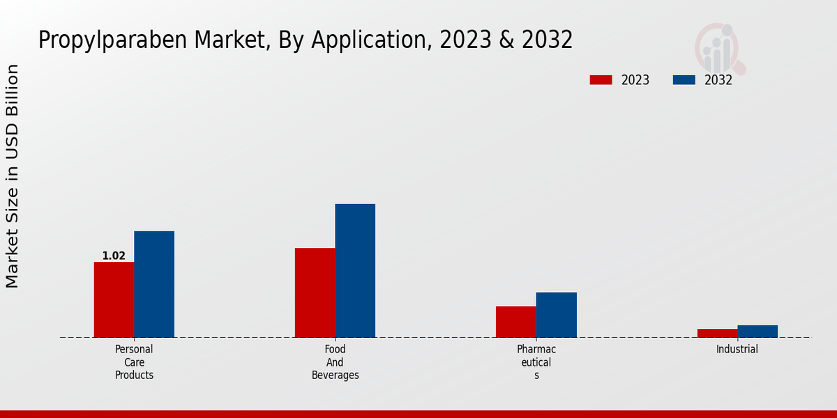 Propylparaben Market Application Insights