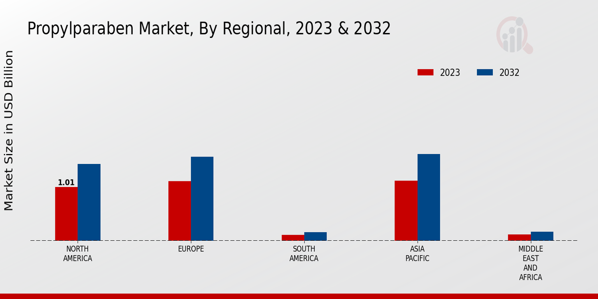 Propylparaben Market Regional Insights