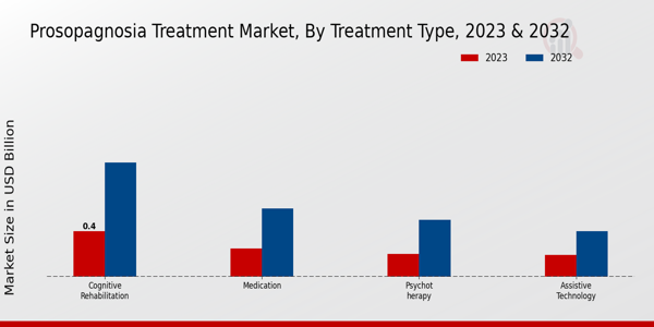 Prosopagnosia Treatment Market Treatment Type Insights  