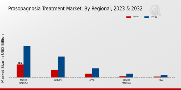 Prosopagnosia Treatment Market Regional Insights  